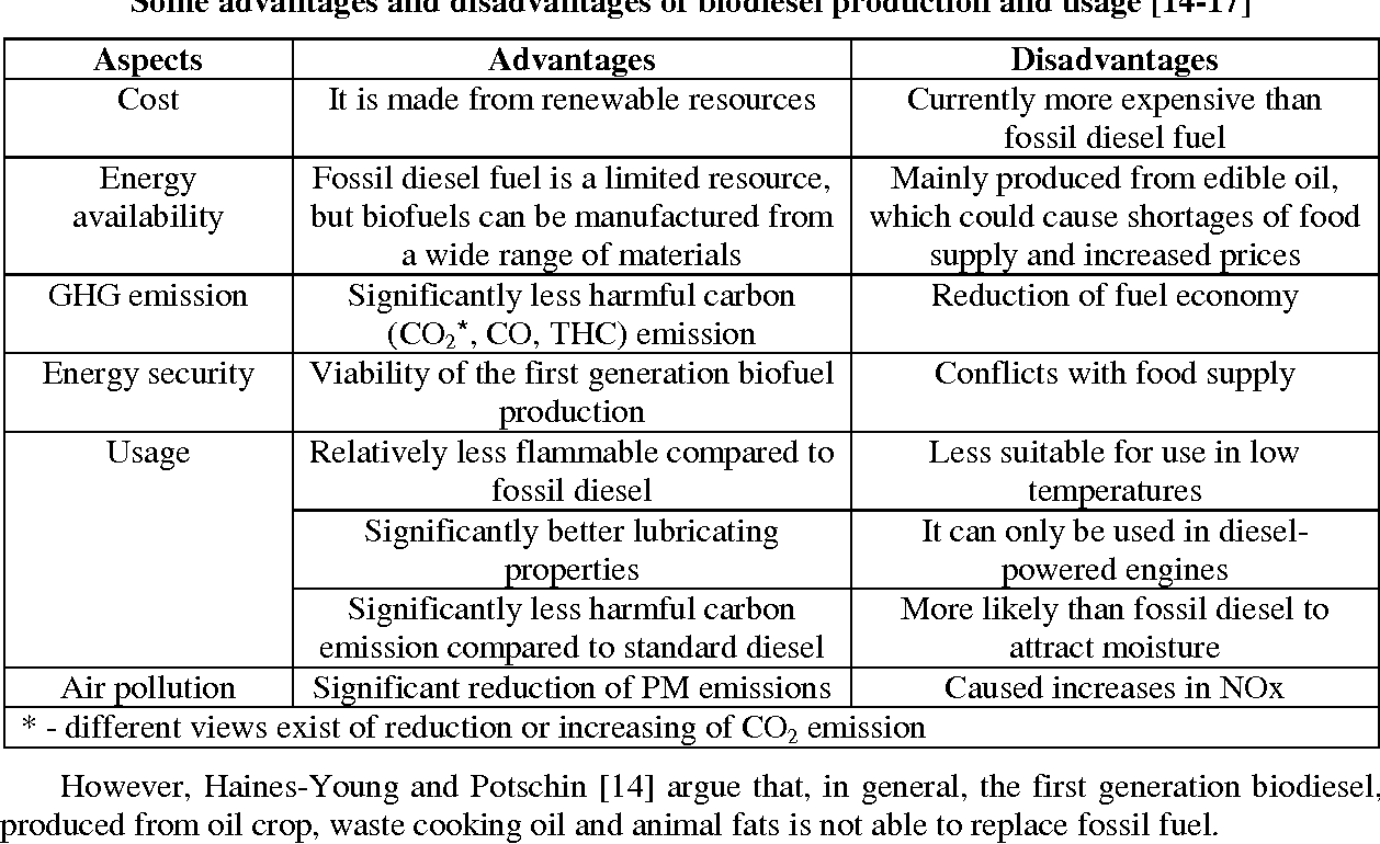 Biodiesel: Advantages And Disadvantages