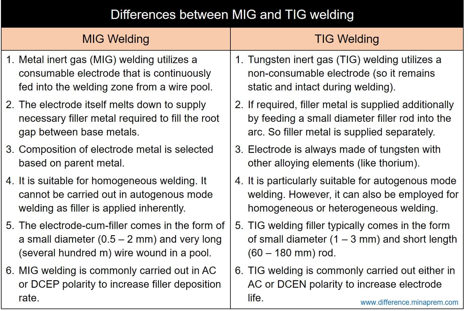 MIG vs TIG Welding: Understanding the Differences