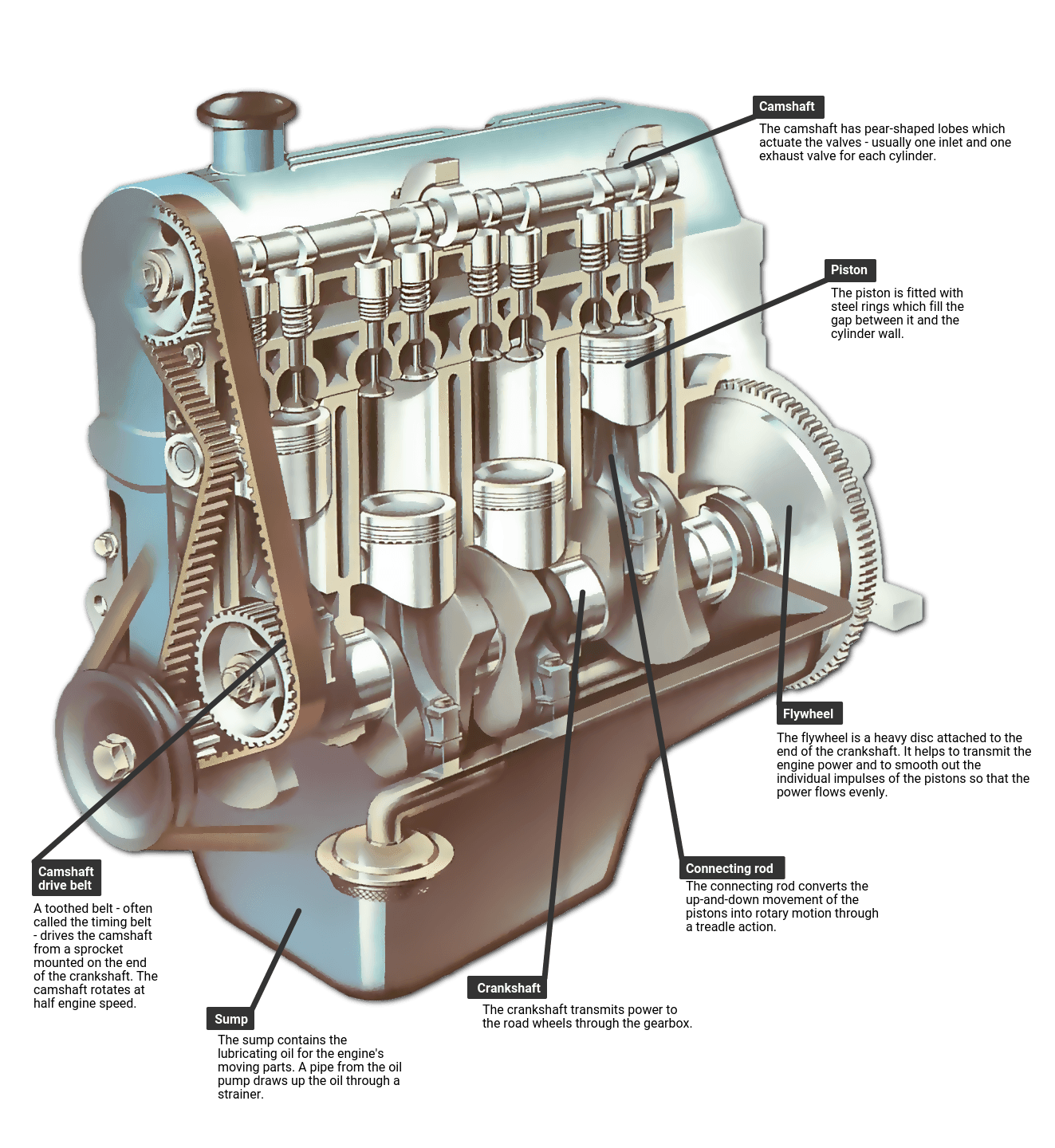 What Are The Main Parts Of A Car Engine?